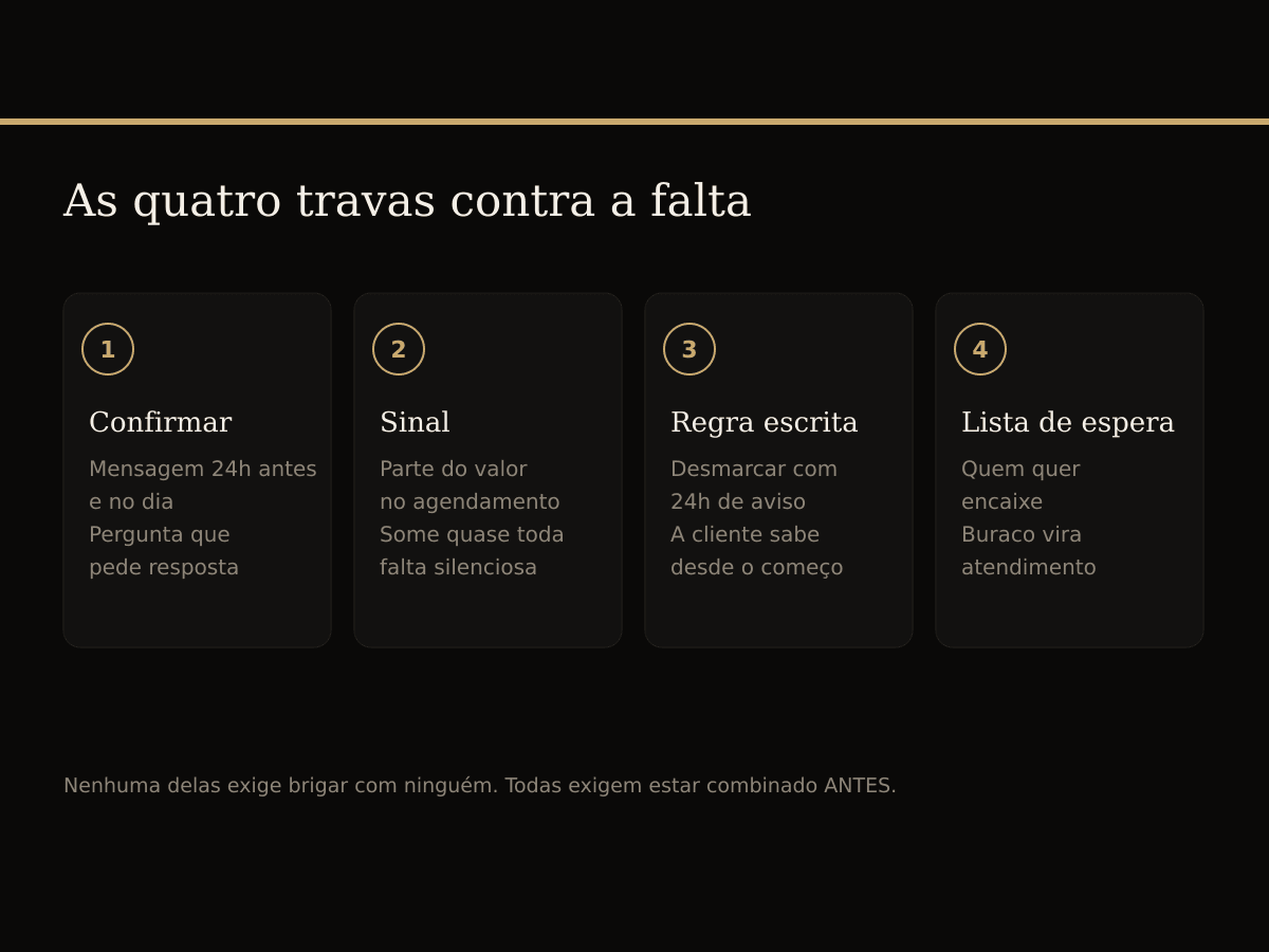 Quatro medidas contra o no-show no estúdio de cílios: confirmação, sinal, regra escrita e lista de espera.