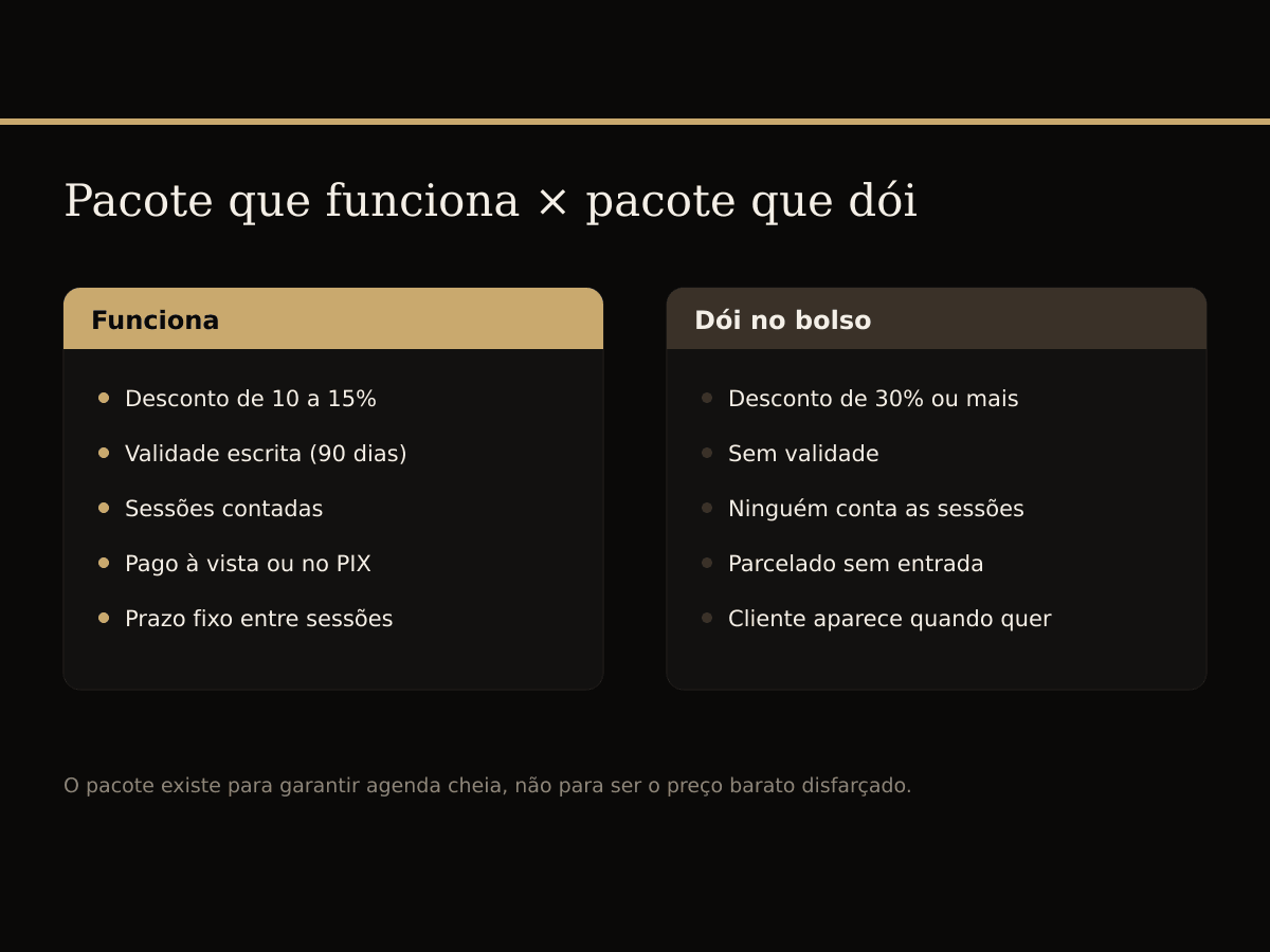 Comparação entre um pacote de manutenção que funciona e um que causa prejuízo à lash designer.