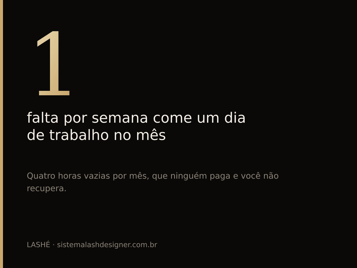 Uma falta por semana equivale a um dia de trabalho perdido no mês.
